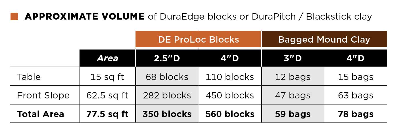 Table: APPROXIMATE VOLUME of DuraEdge blocks or DuraPitch / Blackstick clay