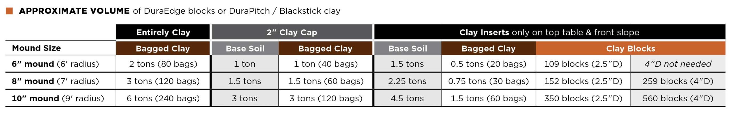 Table: APPROXIMATE VOLUMES of DuraEdge blocks or DuraPitch / Blackstick clay