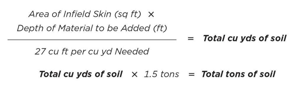 Area of infield skin (in square feet) × depth of material to be added (in feet) / 27 cubic feet per cubic yard needed = Total cubic yards of soil. Total cubic yards of soil × 1.5 tons = Total tons of soil.