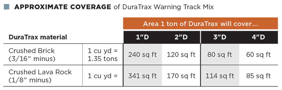 Table: APPROXIMATE COVERAGE of DuraTrax Warning Track Mix