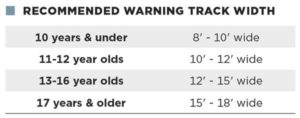 Table: RECOMMENDED WARNING TRACK WIDTH