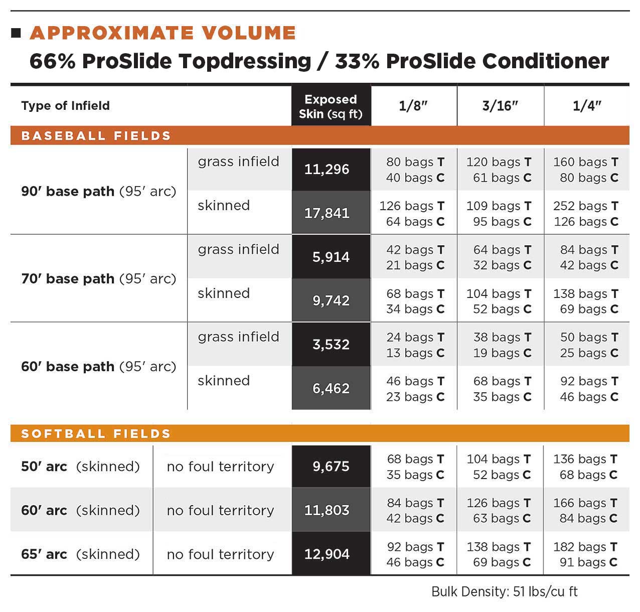 66% ProSlide Topdressing / 33% ProSlide Conditioner Volume Table