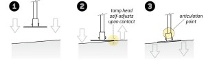 [Illustration of how the SweetSpot Tamp head articulation allows the tamp head to self-adjust upon contact.]
